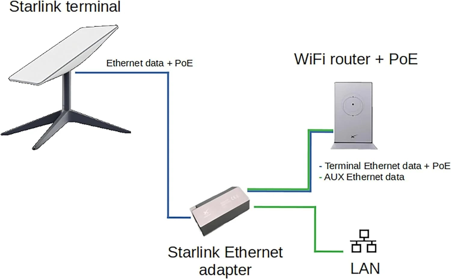 Starlink Gen 2 Ethernet Adapter 2